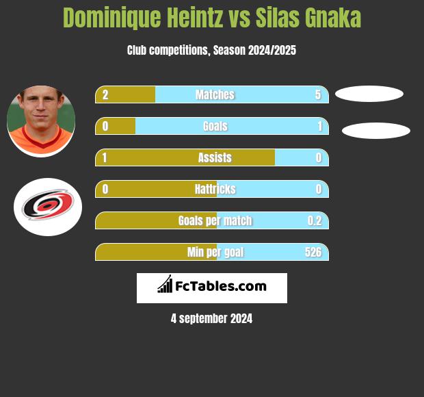 Dominique Heintz vs Silas Gnaka h2h player stats