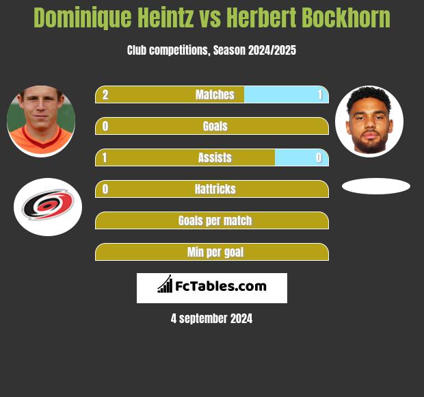 Dominique Heintz vs Herbert Bockhorn h2h player stats