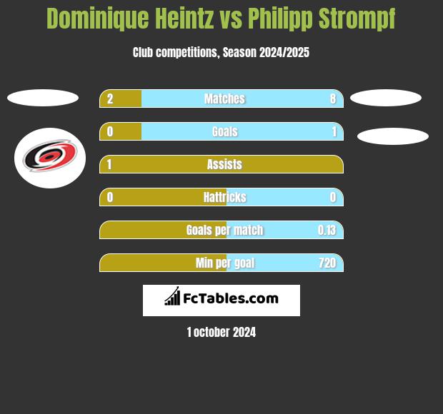 Dominique Heintz vs Philipp Strompf h2h player stats