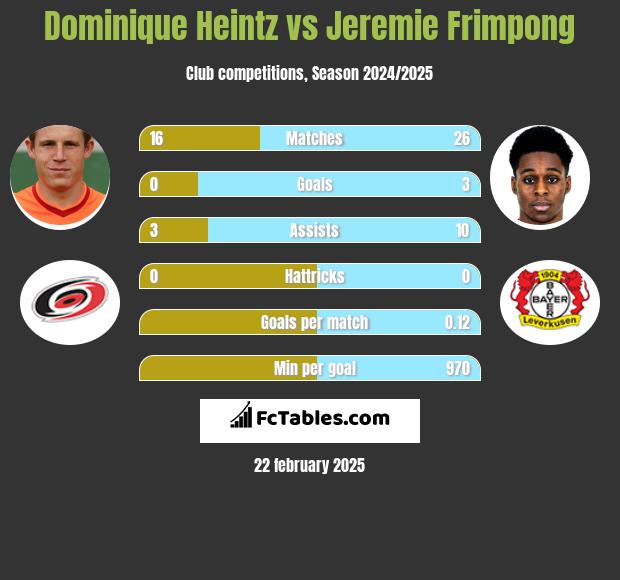 Dominique Heintz vs Jeremie Frimpong h2h player stats