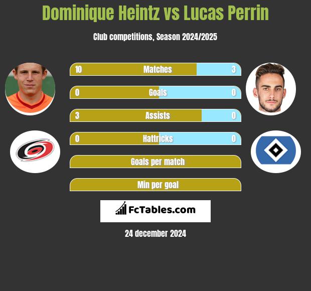 Dominique Heintz vs Lucas Perrin h2h player stats