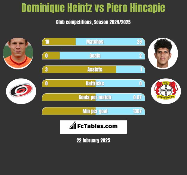 Dominique Heintz vs Piero Hincapie h2h player stats