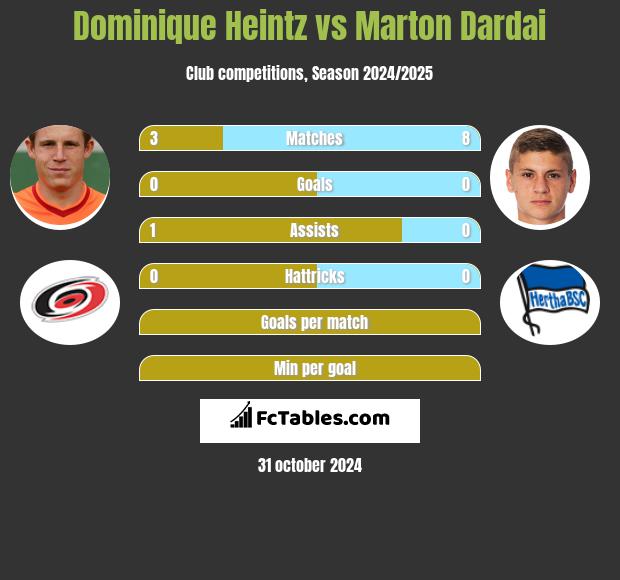 Dominique Heintz vs Marton Dardai h2h player stats