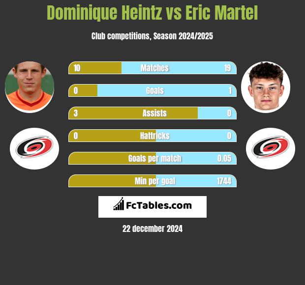 Dominique Heintz vs Eric Martel h2h player stats