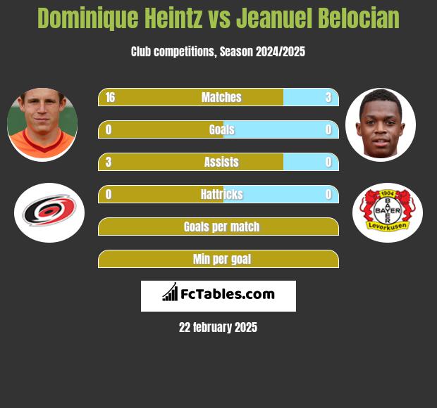 Dominique Heintz vs Jeanuel Belocian h2h player stats