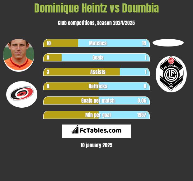 Dominique Heintz vs Doumbia h2h player stats