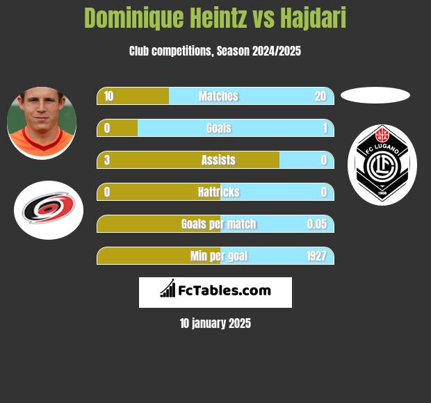 Dominique Heintz vs Hajdari h2h player stats