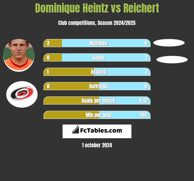 Dominique Heintz vs Reichert h2h player stats