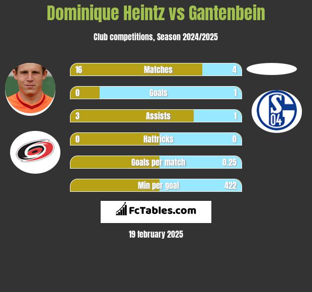 Dominique Heintz vs Gantenbein h2h player stats