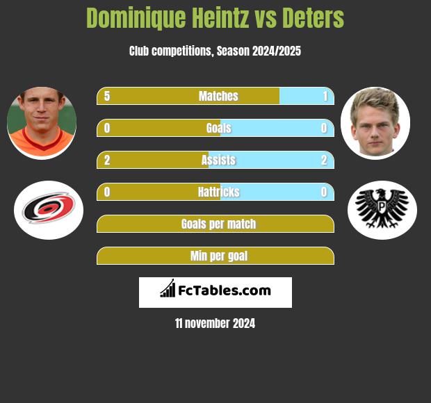 Dominique Heintz vs Deters h2h player stats