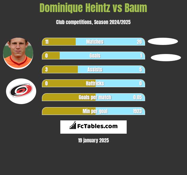 Dominique Heintz vs Baum h2h player stats