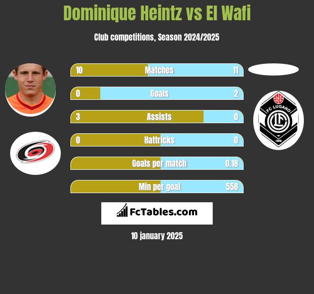 Dominique Heintz vs El Wafi h2h player stats