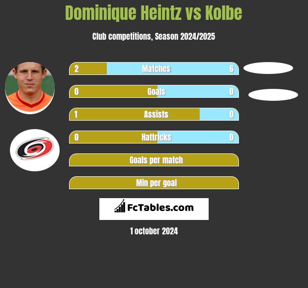 Dominique Heintz vs Kolbe h2h player stats