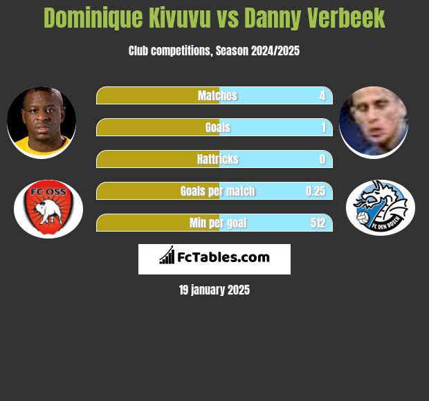 Dominique Kivuvu vs Danny Verbeek h2h player stats