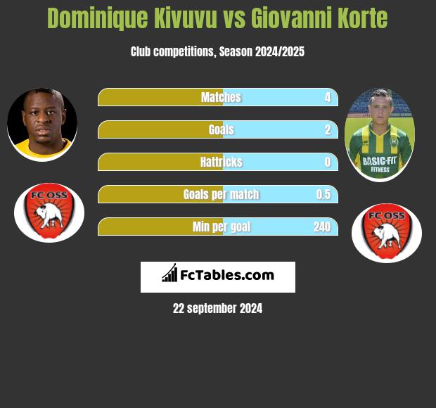 Dominique Kivuvu vs Giovanni Korte h2h player stats