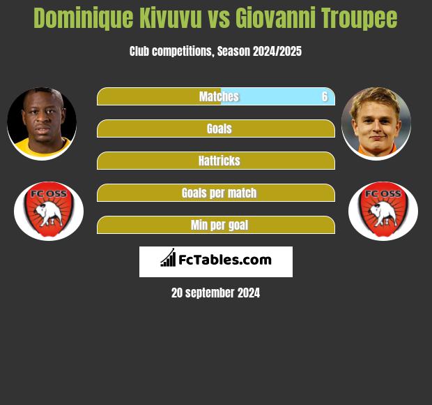 Dominique Kivuvu vs Giovanni Troupee h2h player stats