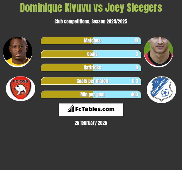 Dominique Kivuvu vs Joey Sleegers h2h player stats