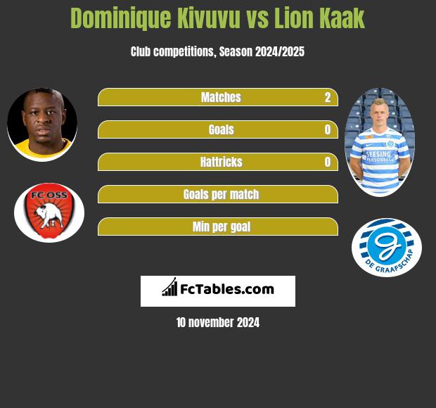 Dominique Kivuvu vs Lion Kaak h2h player stats