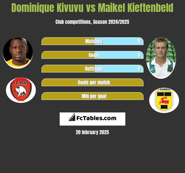 Dominique Kivuvu vs Maikel Kieftenbeld h2h player stats