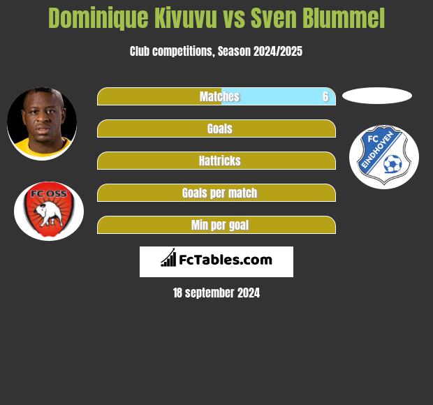 Dominique Kivuvu vs Sven Blummel h2h player stats