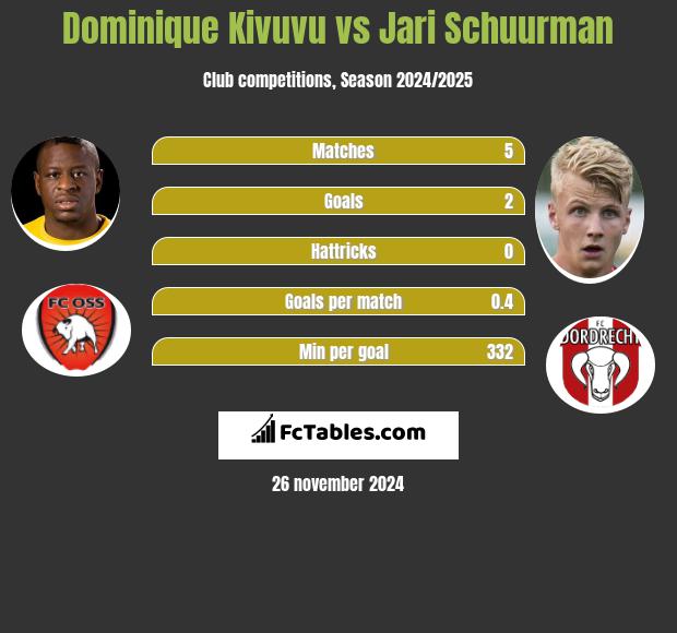 Dominique Kivuvu vs Jari Schuurman h2h player stats