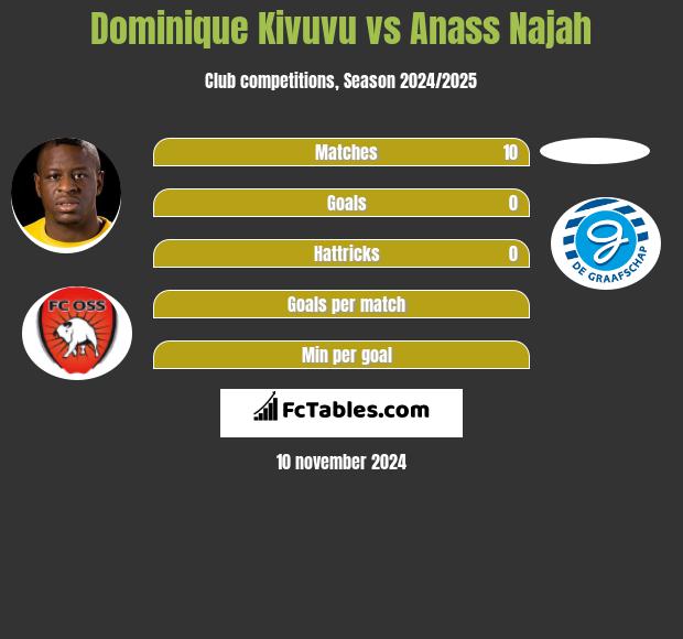 Dominique Kivuvu vs Anass Najah h2h player stats