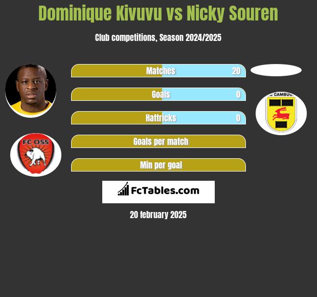 Dominique Kivuvu vs Nicky Souren h2h player stats