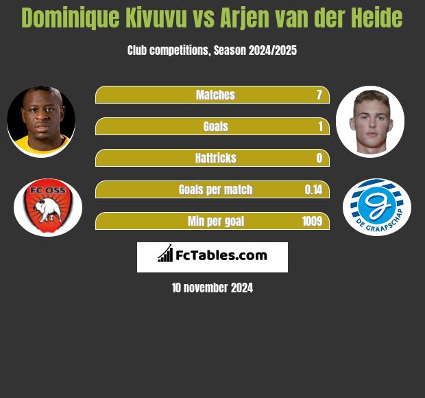 Dominique Kivuvu vs Arjen van der Heide h2h player stats