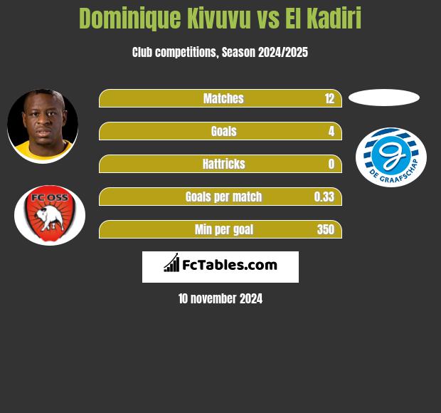 Dominique Kivuvu vs El Kadiri h2h player stats