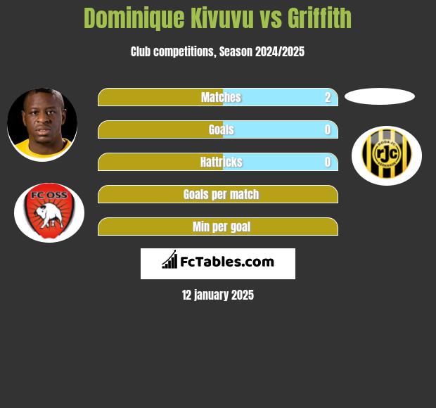 Dominique Kivuvu vs Griffith h2h player stats