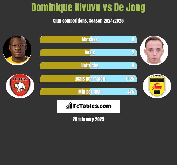 Dominique Kivuvu vs De Jong h2h player stats