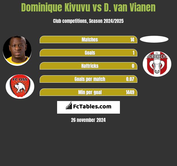 Dominique Kivuvu vs D. van Vianen h2h player stats