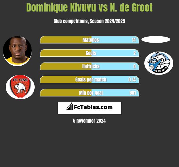 Dominique Kivuvu vs N. de Groot h2h player stats