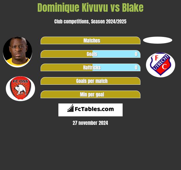 Dominique Kivuvu vs Blake h2h player stats