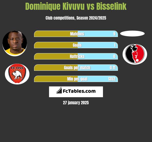 Dominique Kivuvu vs Bisselink h2h player stats