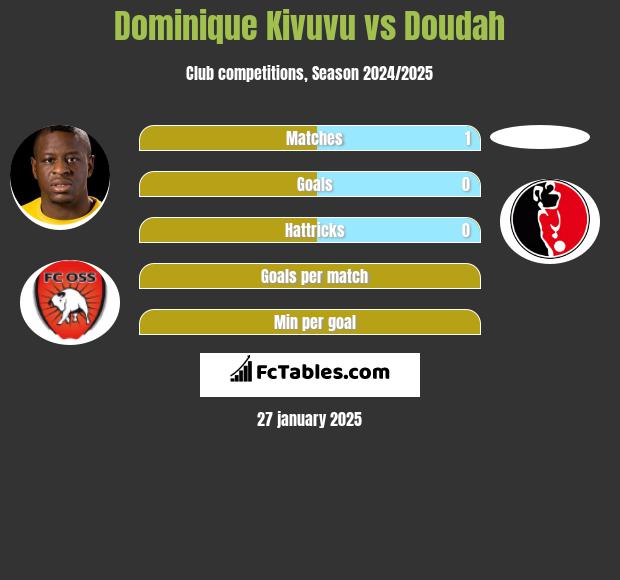 Dominique Kivuvu vs Doudah h2h player stats