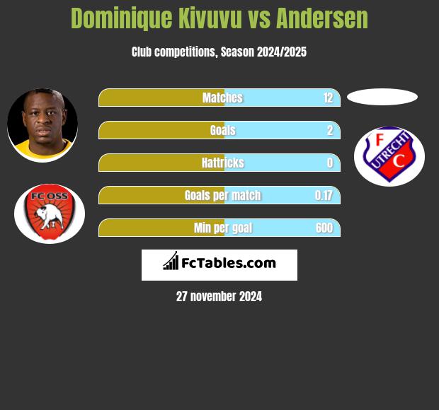 Dominique Kivuvu vs Andersen h2h player stats