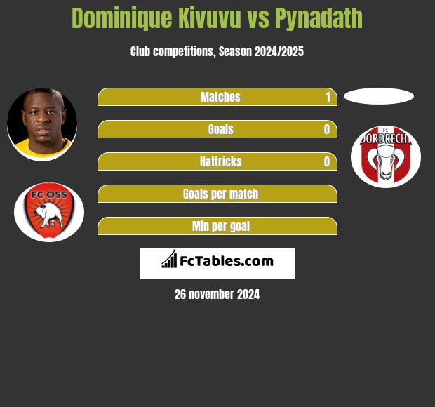 Dominique Kivuvu vs Pynadath h2h player stats