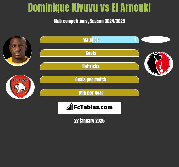 Dominique Kivuvu vs El Arnouki h2h player stats