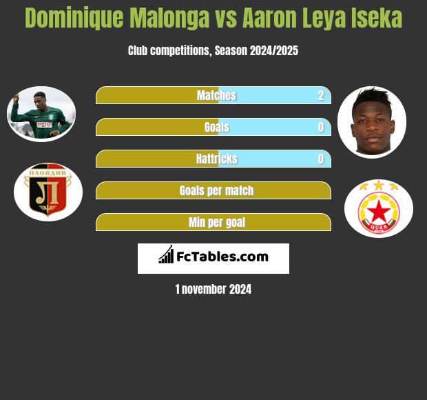 Dominique Malonga vs Aaron Leya Iseka h2h player stats