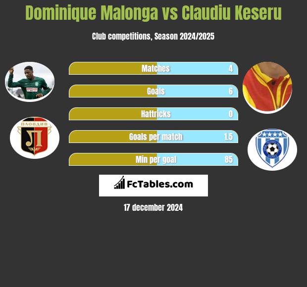 Dominique Malonga vs Claudiu Keseru h2h player stats