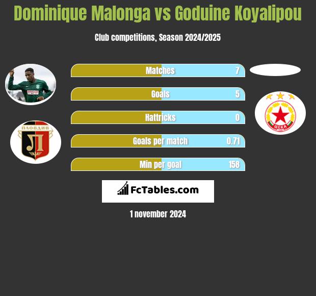 Dominique Malonga vs Goduine Koyalipou h2h player stats