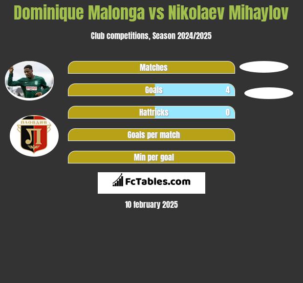 Dominique Malonga vs Nikolaev Mihaylov h2h player stats