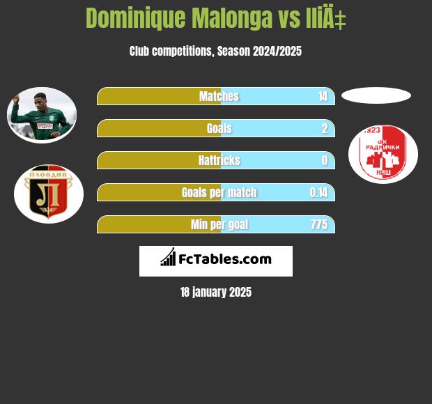 Dominique Malonga vs IliÄ‡ h2h player stats