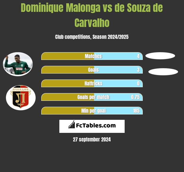 Dominique Malonga vs de Souza de Carvalho h2h player stats