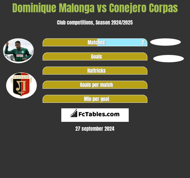 Dominique Malonga vs Conejero Corpas h2h player stats