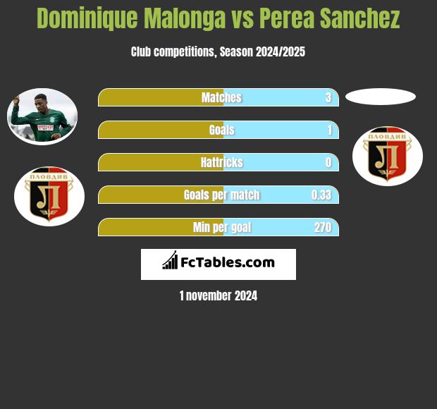 Dominique Malonga vs Perea Sanchez h2h player stats