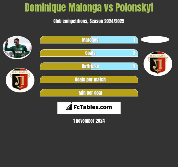 Dominique Malonga vs Polonskyi h2h player stats