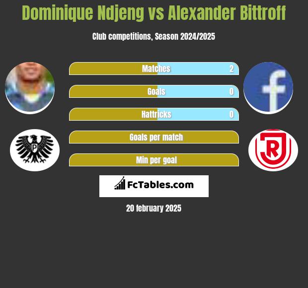 Dominique Ndjeng vs Alexander Bittroff h2h player stats