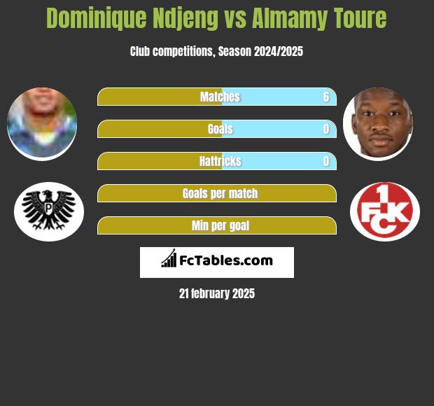 Dominique Ndjeng vs Almamy Toure h2h player stats